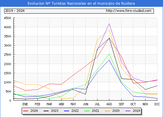 Evolucin Numero de turistas de origen Espaol en el Municipio de Ruidera hasta Diciembre del 2024.