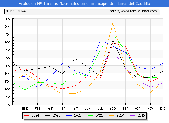 Evolucin Numero de turistas de origen Espaol en el Municipio de Llanos del Caudillo hasta Diciembre del 2024.