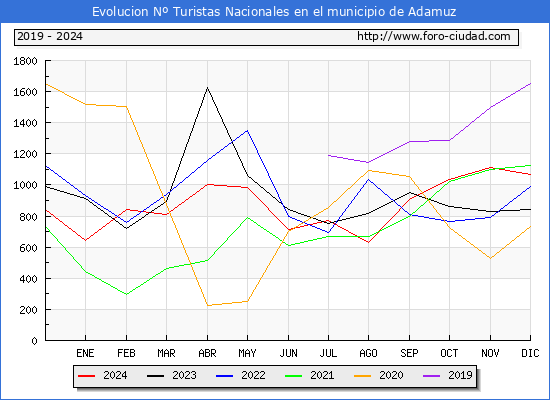 Evolucin Numero de turistas de origen Espaol en el Municipio de Adamuz hasta Diciembre del 2024.