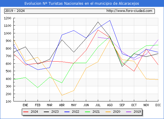 Evolucin Numero de turistas de origen Espaol en el Municipio de Alcaracejos hasta Diciembre del 2024.