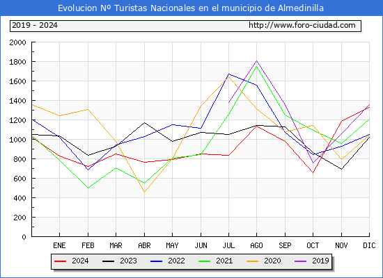 Evolucin Numero de turistas de origen Espaol en el Municipio de Almedinilla hasta Diciembre del 2024.