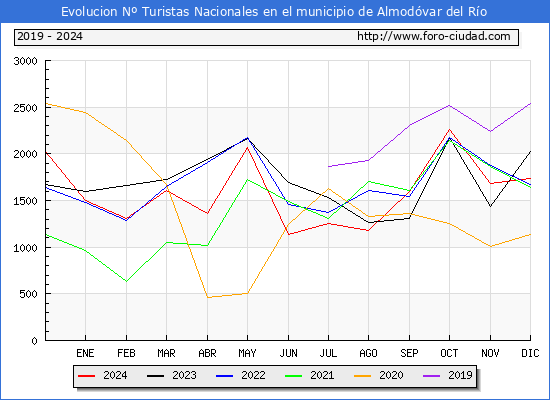 Evolucin Numero de turistas de origen Espaol en el Municipio de Almodvar del Ro hasta Diciembre del 2024.