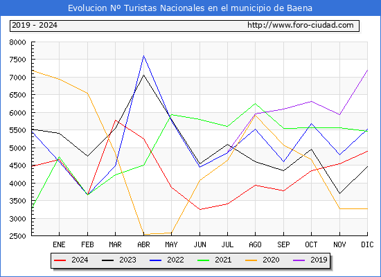 Evolucin Numero de turistas de origen Espaol en el Municipio de Baena hasta Diciembre del 2024.