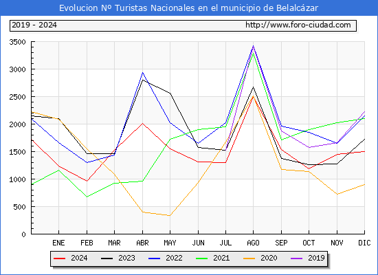 Evolucin Numero de turistas de origen Espaol en el Municipio de Belalczar hasta Diciembre del 2024.