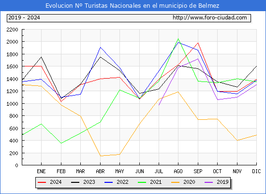 Evolucin Numero de turistas de origen Espaol en el Municipio de Belmez hasta Diciembre del 2024.
