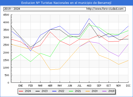 Evolucin Numero de turistas de origen Espaol en el Municipio de Benamej hasta Diciembre del 2024.