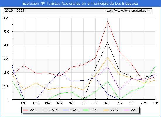 Evolucin Numero de turistas de origen Espaol en el Municipio de Los Blzquez hasta Diciembre del 2024.