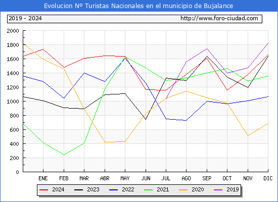 Evolucin Numero de turistas de origen Espaol en el Municipio de Bujalance hasta Diciembre del 2024.