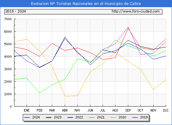 Evolucin Numero de turistas de origen Espaol en el Municipio de Cabra hasta Diciembre del 2024.