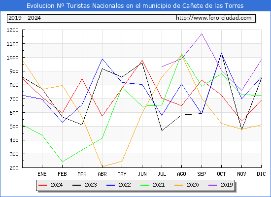Evolucin Numero de turistas de origen Espaol en el Municipio de Caete de las Torres hasta Diciembre del 2024.