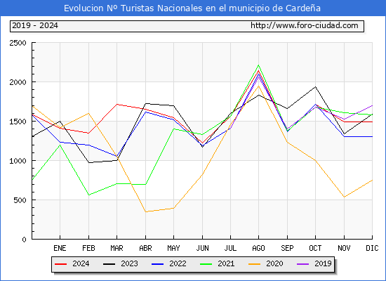 Evolucin Numero de turistas de origen Espaol en el Municipio de Cardea hasta Diciembre del 2024.