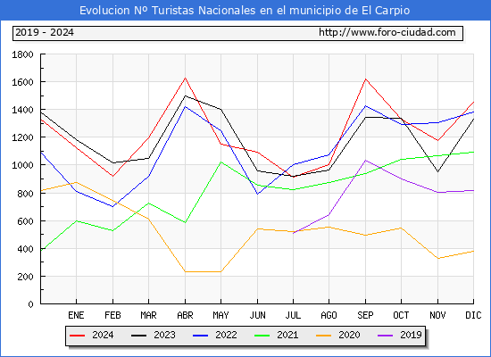 Evolucin Numero de turistas de origen Espaol en el Municipio de El Carpio hasta Diciembre del 2024.