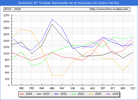 Evolucin Numero de turistas de origen Espaol en el Municipio de Castro del Ro hasta Diciembre del 2024.