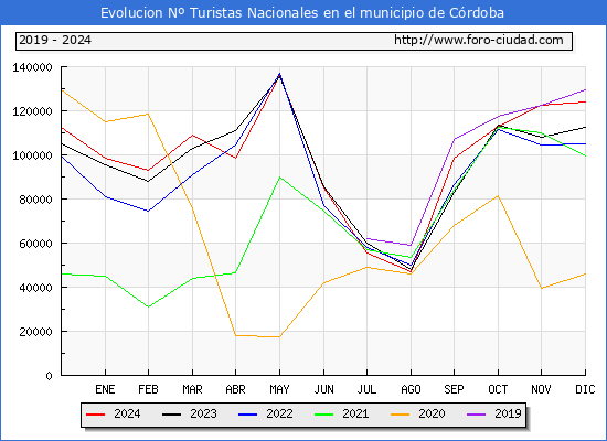 Evolucin Numero de turistas de origen Espaol en el Municipio de Crdoba hasta Diciembre del 2024.