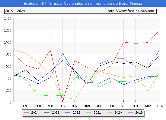 Evolucin Numero de turistas de origen Espaol en el Municipio de Doa Menca hasta Diciembre del 2024.