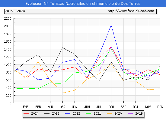 Evolucin Numero de turistas de origen Espaol en el Municipio de Dos Torres hasta Diciembre del 2024.