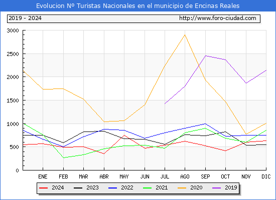 Evolucin Numero de turistas de origen Espaol en el Municipio de Encinas Reales hasta Diciembre del 2024.