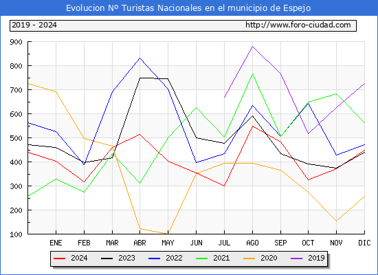 Evolucin Numero de turistas de origen Espaol en el Municipio de Espejo hasta Diciembre del 2024.