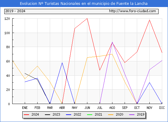 Evolucin Numero de turistas de origen Espaol en el Municipio de Fuente la Lancha hasta Diciembre del 2024.