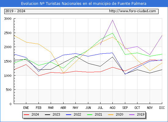 Evolucin Numero de turistas de origen Espaol en el Municipio de Fuente Palmera hasta Diciembre del 2024.