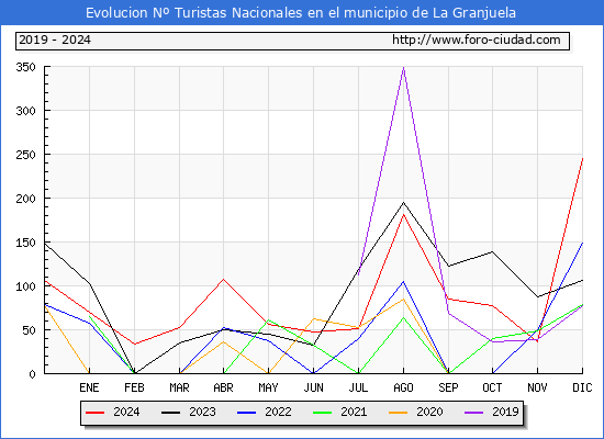 Evolucin Numero de turistas de origen Espaol en el Municipio de La Granjuela hasta Diciembre del 2024.