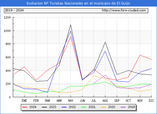 Evolucin Numero de turistas de origen Espaol en el Municipio de El Guijo hasta Diciembre del 2024.