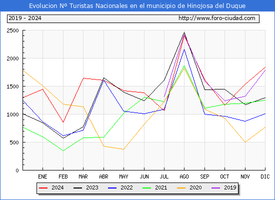 Evolucin Numero de turistas de origen Espaol en el Municipio de Hinojosa del Duque hasta Diciembre del 2024.