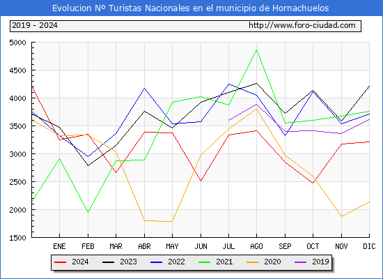 Evolucin Numero de turistas de origen Espaol en el Municipio de Hornachuelos hasta Diciembre del 2024.