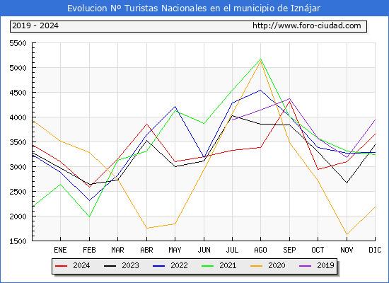 Evolucin Numero de turistas de origen Espaol en el Municipio de Iznjar hasta Diciembre del 2024.