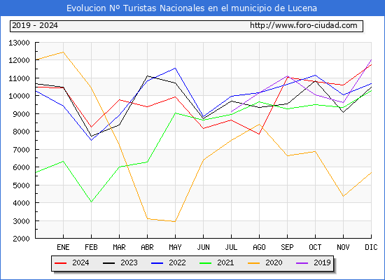 Evolucin Numero de turistas de origen Espaol en el Municipio de Lucena hasta Diciembre del 2024.