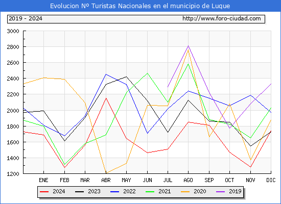 Evolucin Numero de turistas de origen Espaol en el Municipio de Luque hasta Diciembre del 2024.