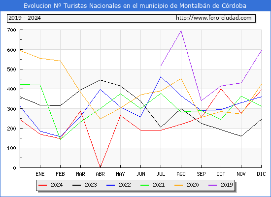 Evolucin Numero de turistas de origen Espaol en el Municipio de Montalbn de Crdoba hasta Diciembre del 2024.