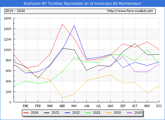 Evolucin Numero de turistas de origen Espaol en el Municipio de Montemayor hasta Diciembre del 2024.