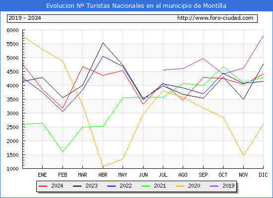 Evolucin Numero de turistas de origen Espaol en el Municipio de Montilla hasta Diciembre del 2024.