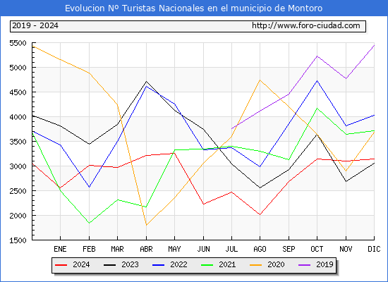 Evolucin Numero de turistas de origen Espaol en el Municipio de Montoro hasta Diciembre del 2024.