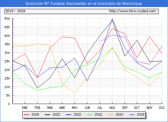 Evolucin Numero de turistas de origen Espaol en el Municipio de Monturque hasta Diciembre del 2024.