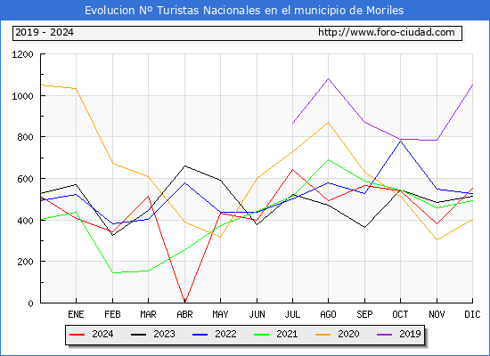 Evolucin Numero de turistas de origen Espaol en el Municipio de Moriles hasta Diciembre del 2024.