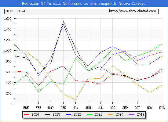 Evolucin Numero de turistas de origen Espaol en el Municipio de Nueva Carteya hasta Diciembre del 2024.