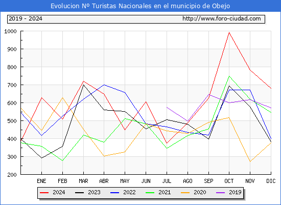 Evolucin Numero de turistas de origen Espaol en el Municipio de Obejo hasta Diciembre del 2024.