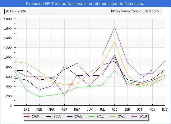 Evolucin Numero de turistas de origen Espaol en el Municipio de Palenciana hasta Diciembre del 2024.