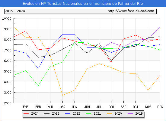 Evolucin Numero de turistas de origen Espaol en el Municipio de Palma del Ro hasta Diciembre del 2024.