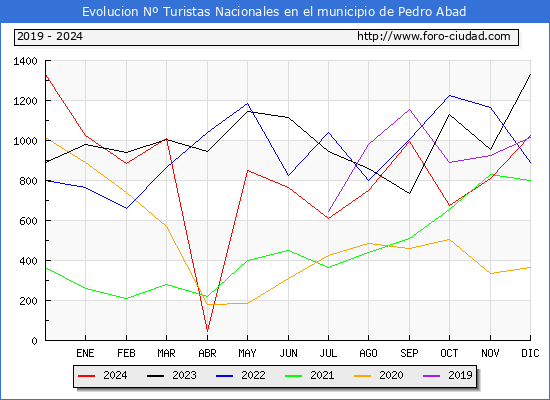 Evolucin Numero de turistas de origen Espaol en el Municipio de Pedro Abad hasta Diciembre del 2024.