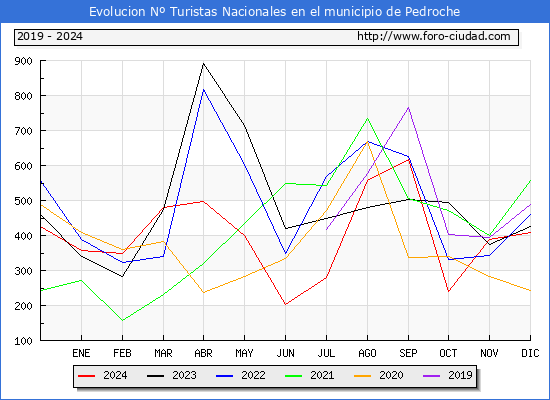Evolucin Numero de turistas de origen Espaol en el Municipio de Pedroche hasta Diciembre del 2024.