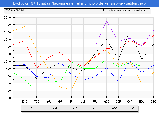 Evolucin Numero de turistas de origen Espaol en el Municipio de Pearroya-Pueblonuevo hasta Diciembre del 2024.