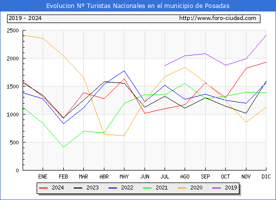 Evolucin Numero de turistas de origen Espaol en el Municipio de Posadas hasta Diciembre del 2024.
