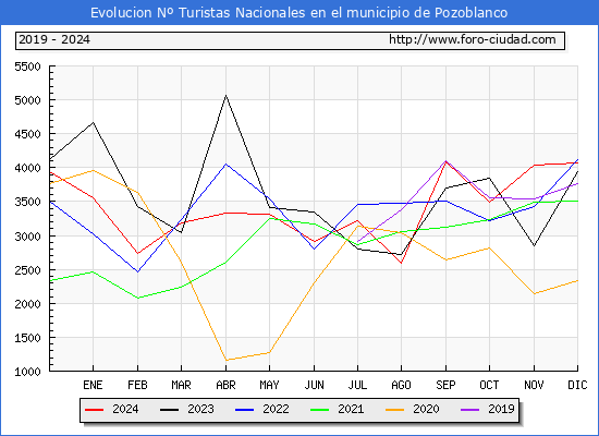 Evolucin Numero de turistas de origen Espaol en el Municipio de Pozoblanco hasta Diciembre del 2024.