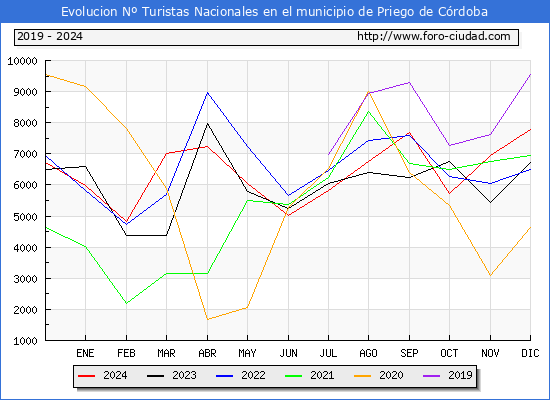 Evolucin Numero de turistas de origen Espaol en el Municipio de Priego de Crdoba hasta Diciembre del 2024.
