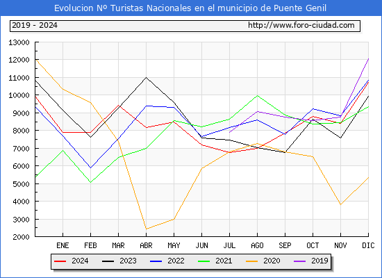 Evolucin Numero de turistas de origen Espaol en el Municipio de Puente Genil hasta Diciembre del 2024.