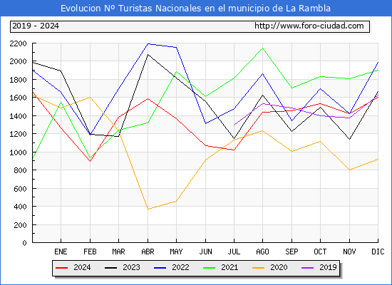 Evolucin Numero de turistas de origen Espaol en el Municipio de La Rambla hasta Diciembre del 2024.
