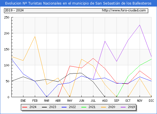 Evolucin Numero de turistas de origen Espaol en el Municipio de San Sebastin de los Ballesteros hasta Diciembre del 2024.